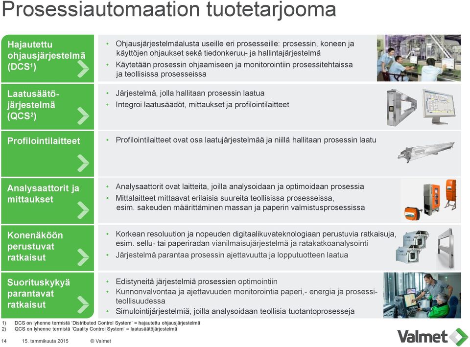 mittaukset ja profilointilaitteet Profilointilaitteet Profilointilaitteet ovat osa laatujärjestelmää ja niillä hallitaan prosessin laatu Analysaattorit ja mittaukset Analysaattorit ovat laitteita,