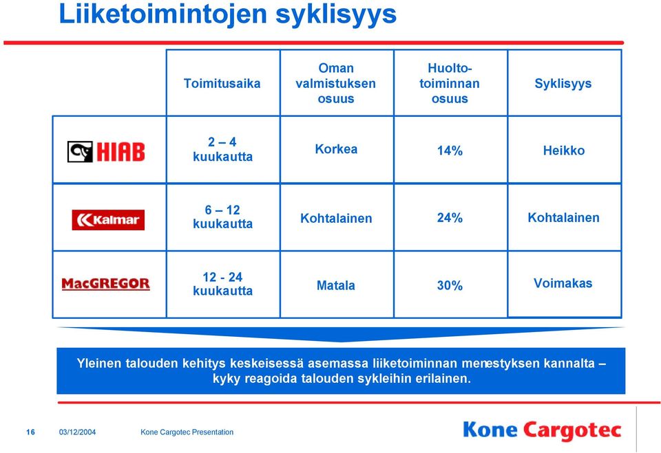 Kohtalainen 12-24 kuukautta Matala 30% Voimakas Yleinen talouden kehitys