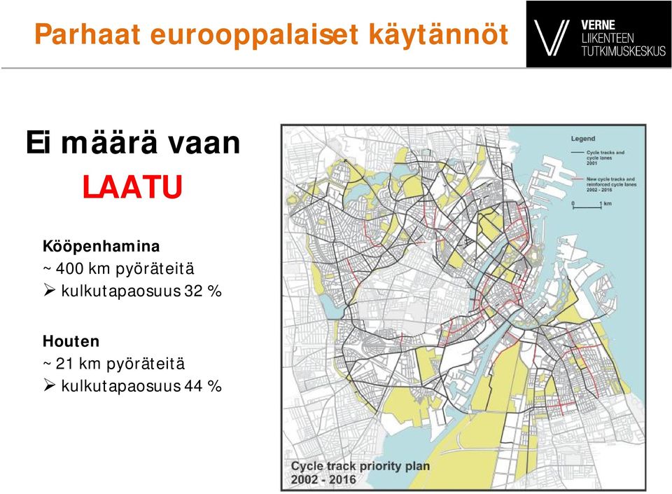 km pyöräteitä kulkutapaosuus 32 %