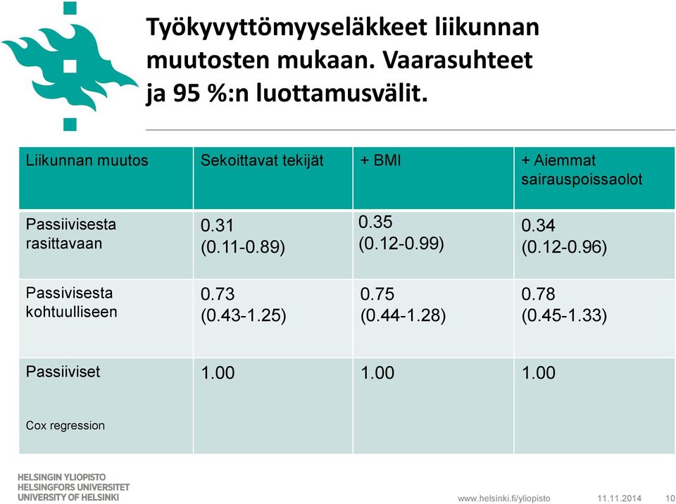 rasittavaan 0.31 (0.11-0.89) 0.35 (0.12-0.99) 0.34 (0.12-0.96) Passivisesta kohtuulliseen 0.