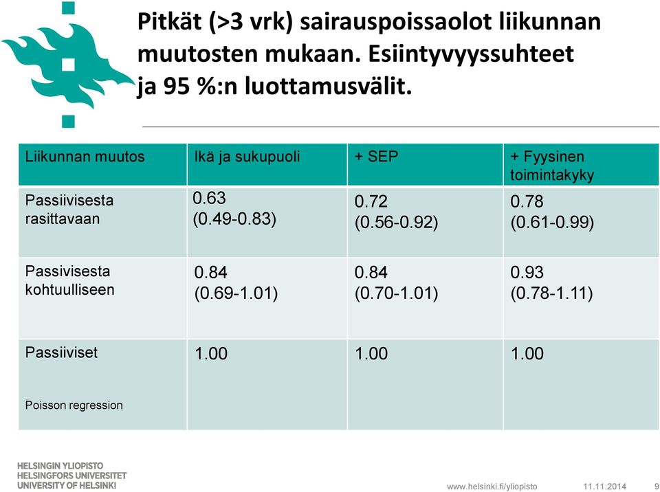 Liikunnan muutos Ikä ja sukupuoli + SEP + Fyysinen toimintakyky Passiivisesta rasittavaan 0.