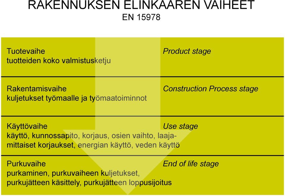 käyttö, kunnossapito, korjaus, osien vaihto, laajamittaiset korjaukset, energian käyttö, veden käyttö