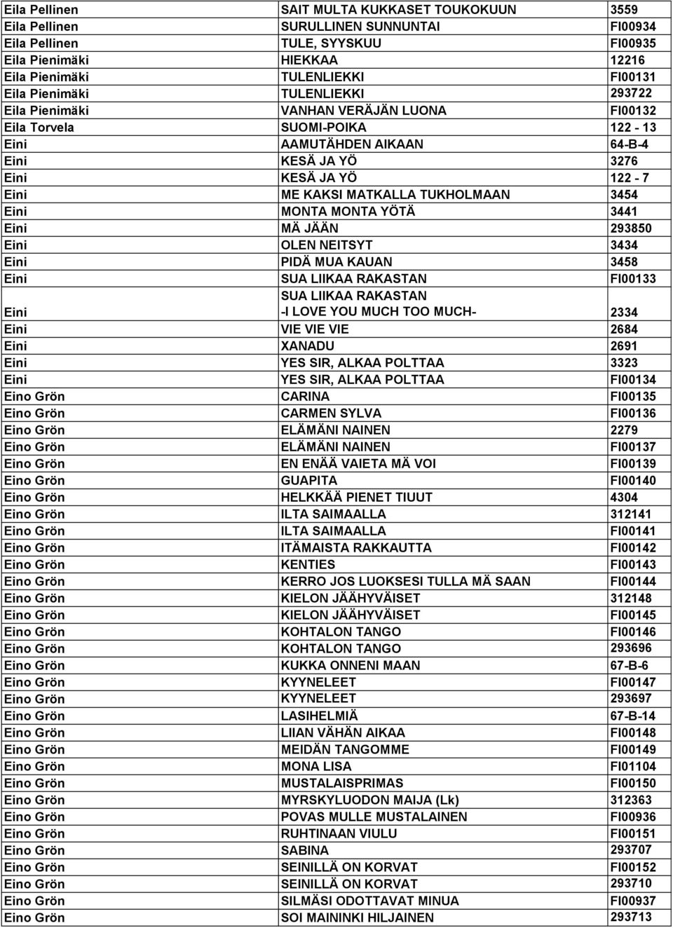 MATKALLA TUKHOLMAAN 3454 Eini MONTA MONTA YÖTÄ 3441 Eini MÄ JÄÄN 293850 Eini OLEN NEITSYT 3434 Eini PIDÄ MUA KAUAN 3458 Eini SUA LIIKAA RAKASTAN FI00133 Eini SUA LIIKAA RAKASTAN -I LOVE YOU MUCH TOO
