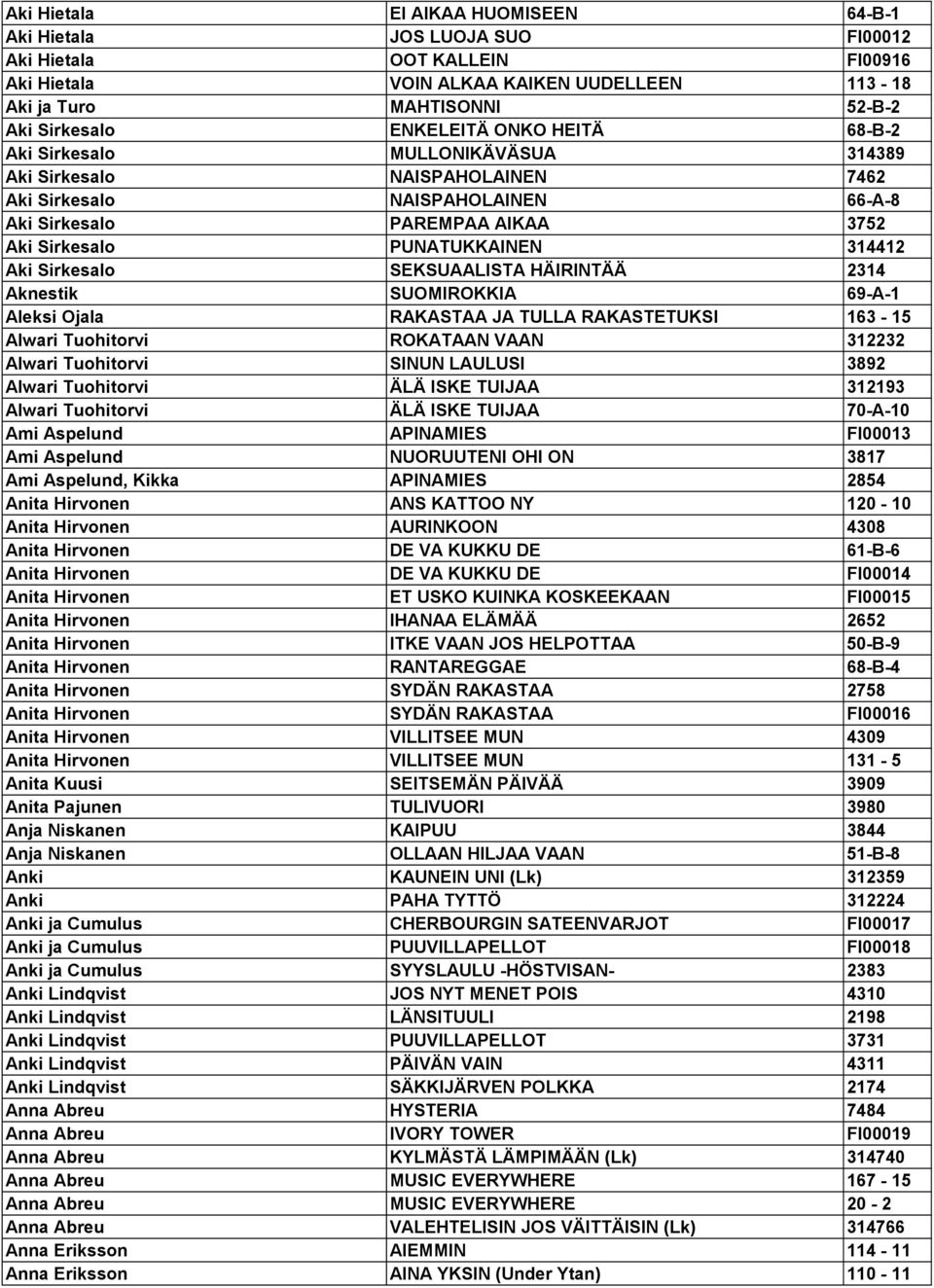 314412 Aki Sirkesalo SEKSUAALISTA HÄIRINTÄÄ 2314 Aknestik SUOMIROKKIA 69-A-1 Aleksi Ojala RAKASTAA JA TULLA RAKASTETUKSI 163-15 Alwari Tuohitorvi ROKATAAN VAAN 312232 Alwari Tuohitorvi SINUN LAULUSI