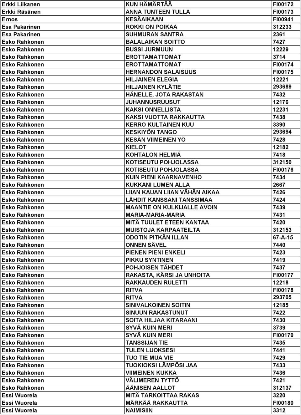 Esko Rahkonen HILJAINEN KYLÄTIE 293689 Esko Rahkonen HÄNELLE, JOTA RAKASTAN 7432 Esko Rahkonen JUHANNUSRUUSUT 12176 Esko Rahkonen KAKSI ONNELLISTA 12231 Esko Rahkonen KAKSI VUOTTA RAKKAUTTA 7438 Esko