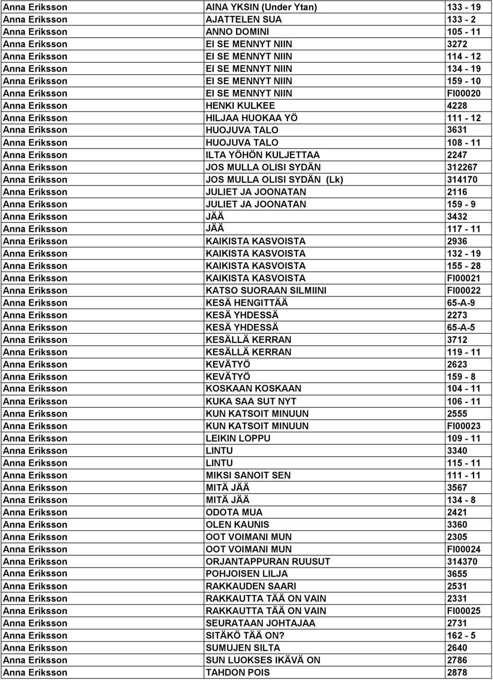 HUOJUVA TALO 3631 Anna Eriksson HUOJUVA TALO 108-11 Anna Eriksson ILTA YÖHÖN KULJETTAA 2247 Anna Eriksson JOS MULLA OLISI SYDÄN 312267 Anna Eriksson JOS MULLA OLISI SYDÄN (Lk) 314170 Anna Eriksson