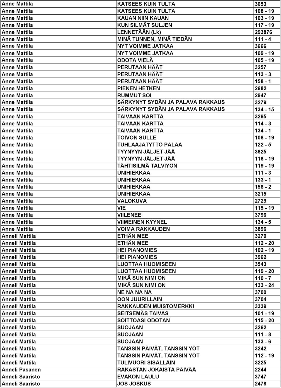 113-3 Anne Mattila PERUTAAN HÄÄT 158-1 Anne Mattila PIENEN HETKEN 2682 Anne Mattila RUMMUT SOI 2947 Anne Mattila SÄRKYNYT SYDÄN JA PALAVA RAKKAUS 3279 Anne Mattila SÄRKYNYT SYDÄN JA PALAVA RAKKAUS