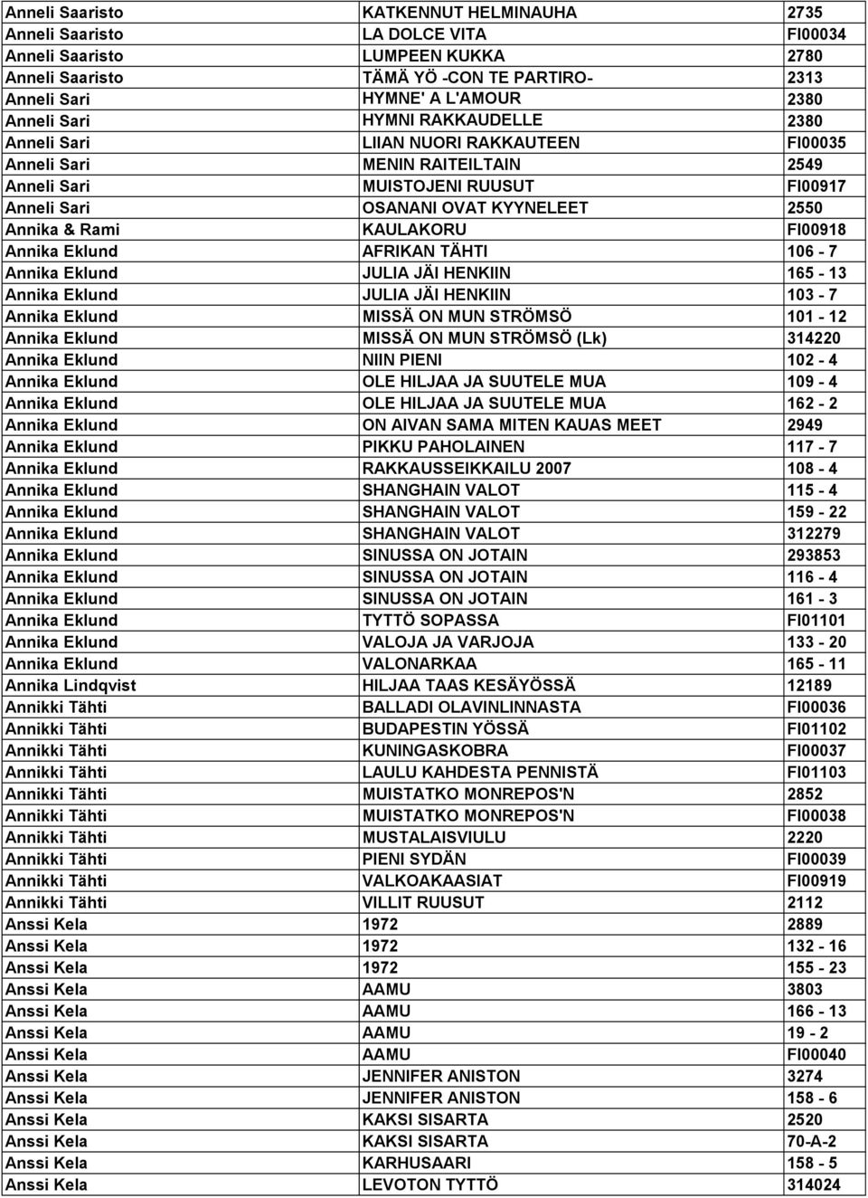 Rami KAULAKORU FI00918 Annika Eklund AFRIKAN TÄHTI 106-7 Annika Eklund JULIA JÄI HENKIIN 165-13 Annika Eklund JULIA JÄI HENKIIN 103-7 Annika Eklund MISSÄ ON MUN STRÖMSÖ 101-12 Annika Eklund MISSÄ ON