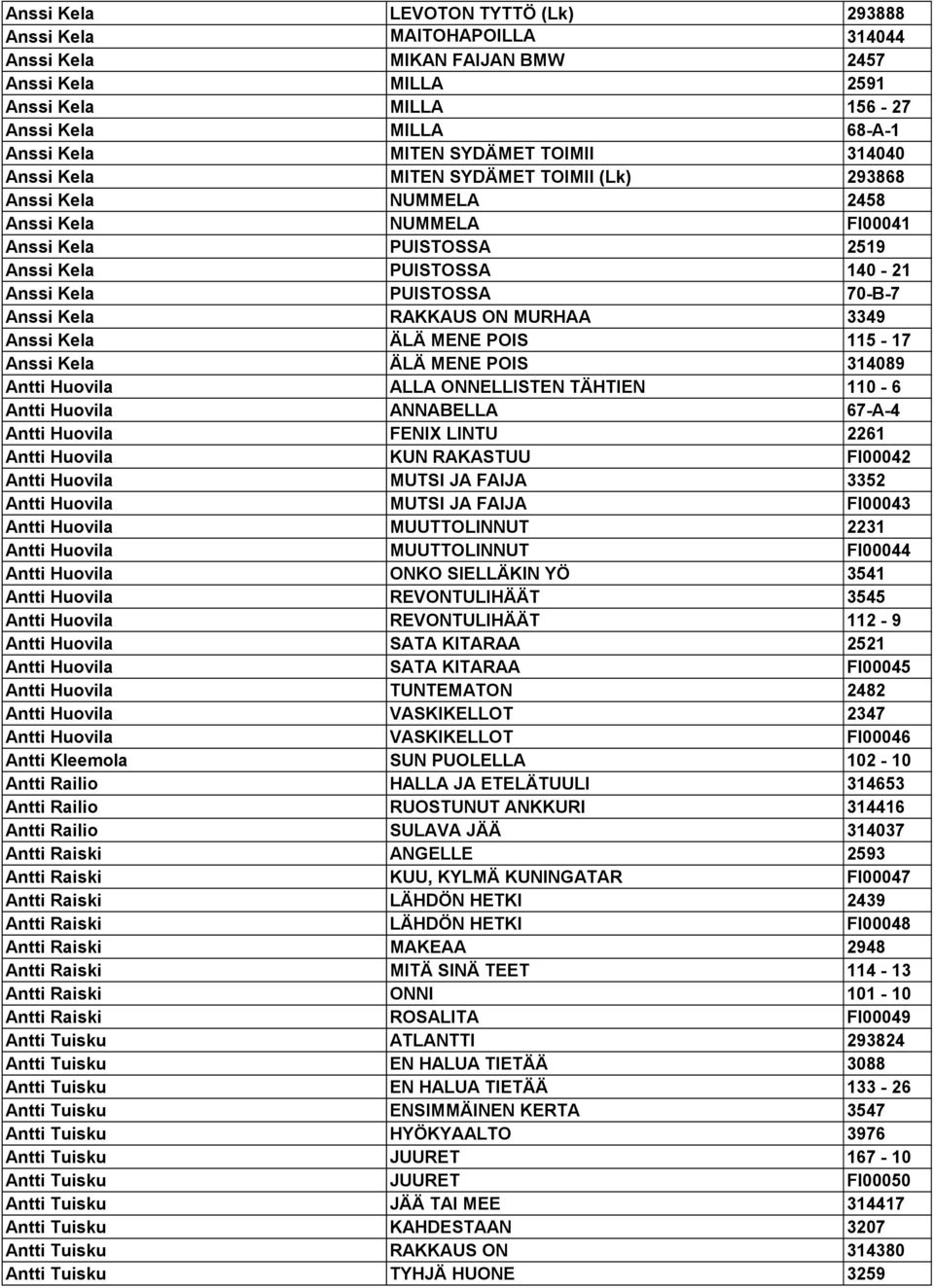 Kela RAKKAUS ON MURHAA 3349 Anssi Kela ÄLÄ MENE POIS 115-17 Anssi Kela ÄLÄ MENE POIS 314089 Antti Huovila ALLA ONNELLISTEN TÄHTIEN 110-6 Antti Huovila ANNABELLA 67-A-4 Antti Huovila FENIX LINTU 2261