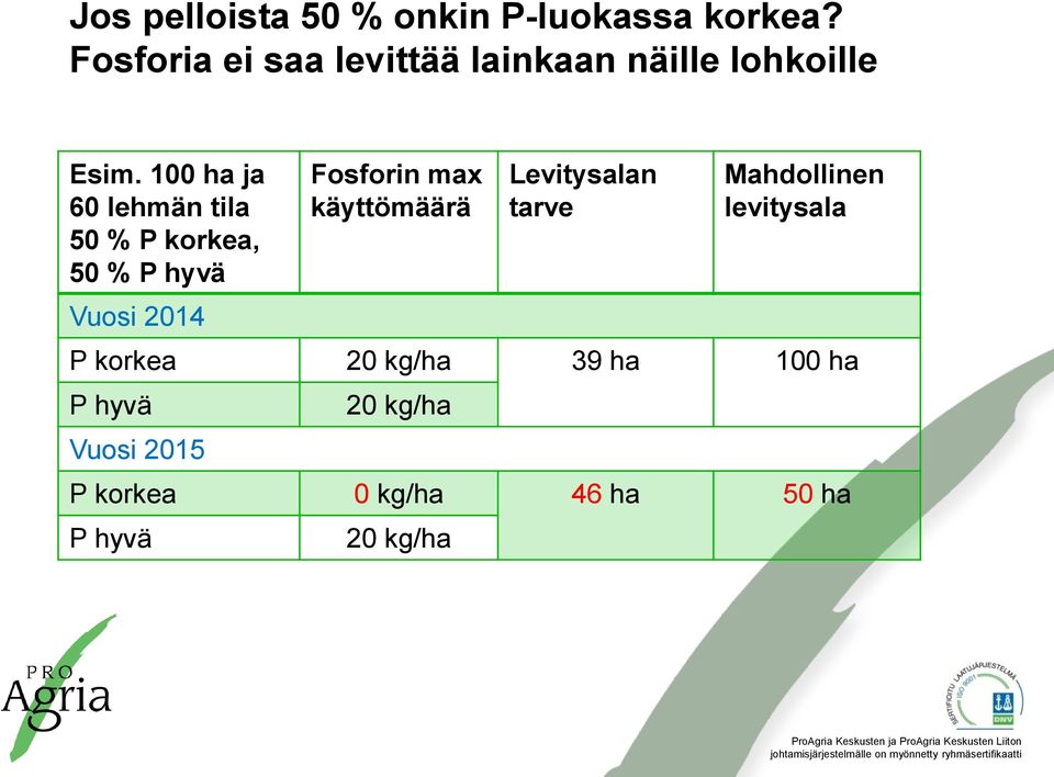 100 ha ja 60 lehmän tila 50 % P korkea, 50 % P hyvä Vuosi 2014 Fosforin max