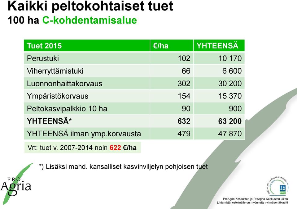 Peltokasvipalkkio 10 ha 90 900 YHTEENSÄ* 632 63 200 YHTEENSÄ ilman ymp.