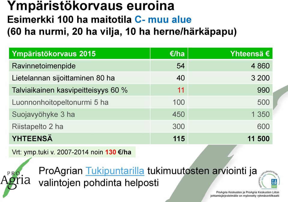 kasvipeitteisyys 60 % 11 990 Luonnonhoitopeltonurmi 5 ha 100 500 Suojavyöhyke 3 ha 450 1 350 Riistapelto 2 ha 300 600