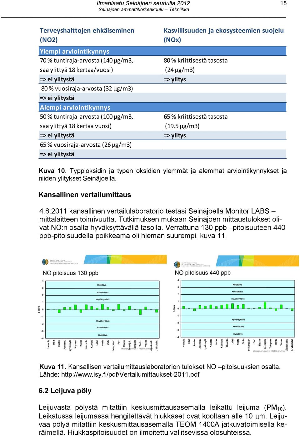 (19,5 μg/m3) => ei ylitystä => ylitys 65 % vuosiraja-arvosta (26 μg/m3) => ei ylitystä Kuva 10. Typpioksidin ja typen oksidien ylemmät ja alemmat arviointikynnykset ja niiden ylitykset Seinäjoella.