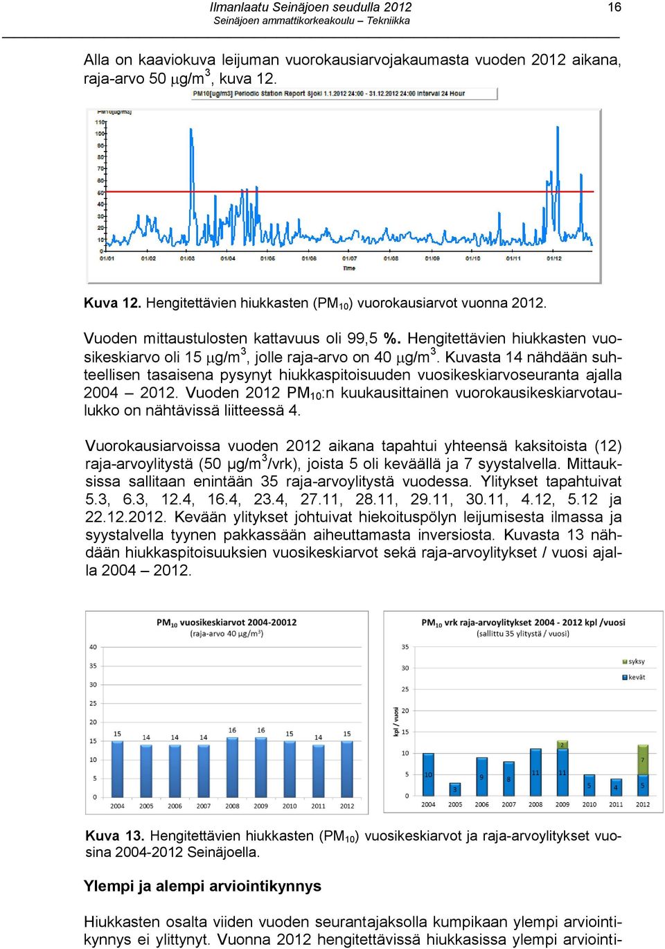 Kuvasta 14 nähdään suhteellisen tasaisena pysynyt hiukkaspitoisuuden vuosikeskiarvoseuranta ajalla 2004 2012.