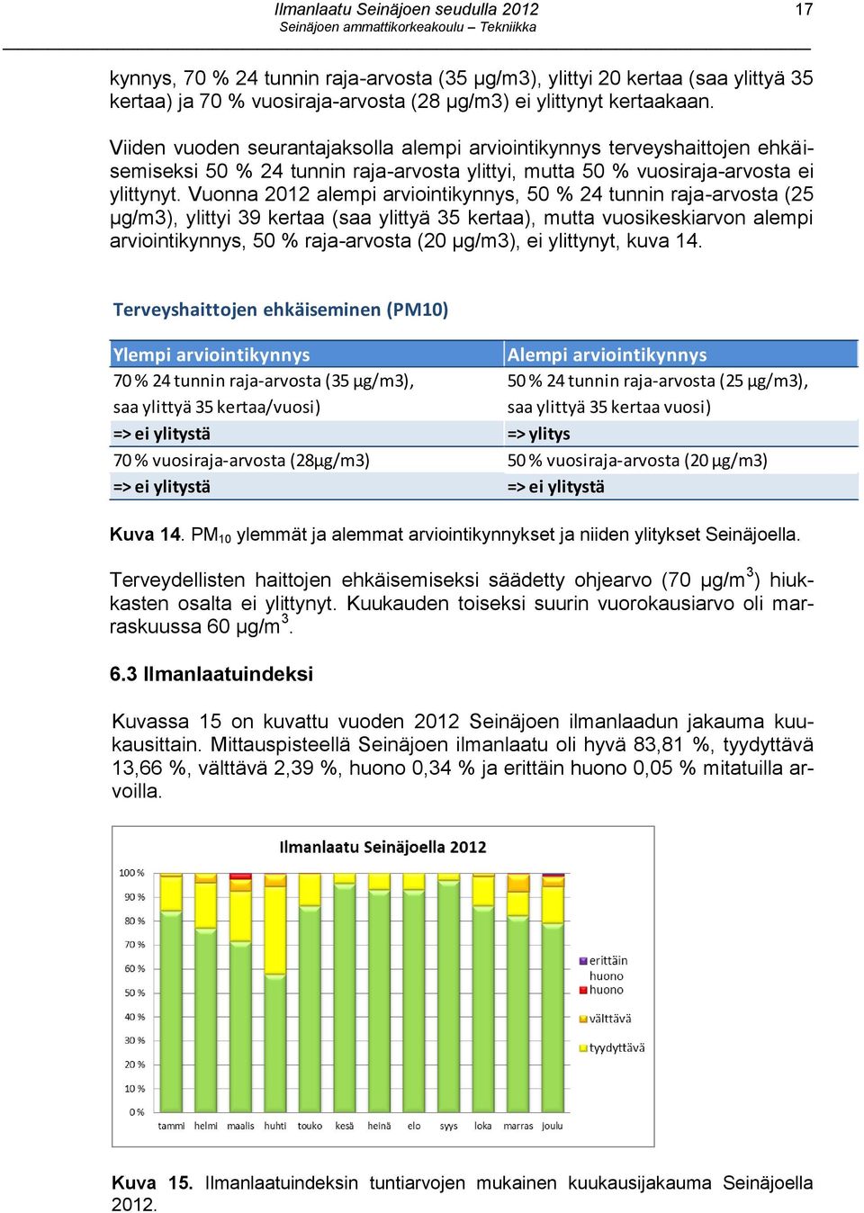 Vuonna 2012 alempi arviointikynnys, 50 % 24 tunnin raja-arvosta (25 µg/m3), ylittyi 39 kertaa (saa ylittyä 35 kertaa), mutta vuosikeskiarvon alempi arviointikynnys, 50 % raja-arvosta (20 µg/m3), ei