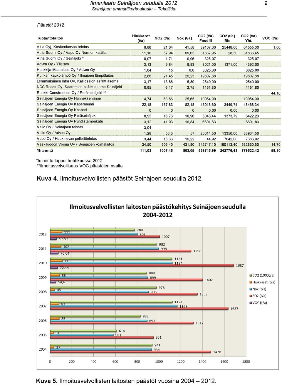 * 0,07 1,71 0,96 325,07 325,07 Adven Oy / Ylistaro 3,13 9,84 8,83 3021,00 1371,00 4392,00 Hankkija-Maatalous Oy / Adven Oy 1,64 15 6,6 3825,00 3825,00 Kurikan kaukolämpö Oy / Ilmajoen lämpölaitos