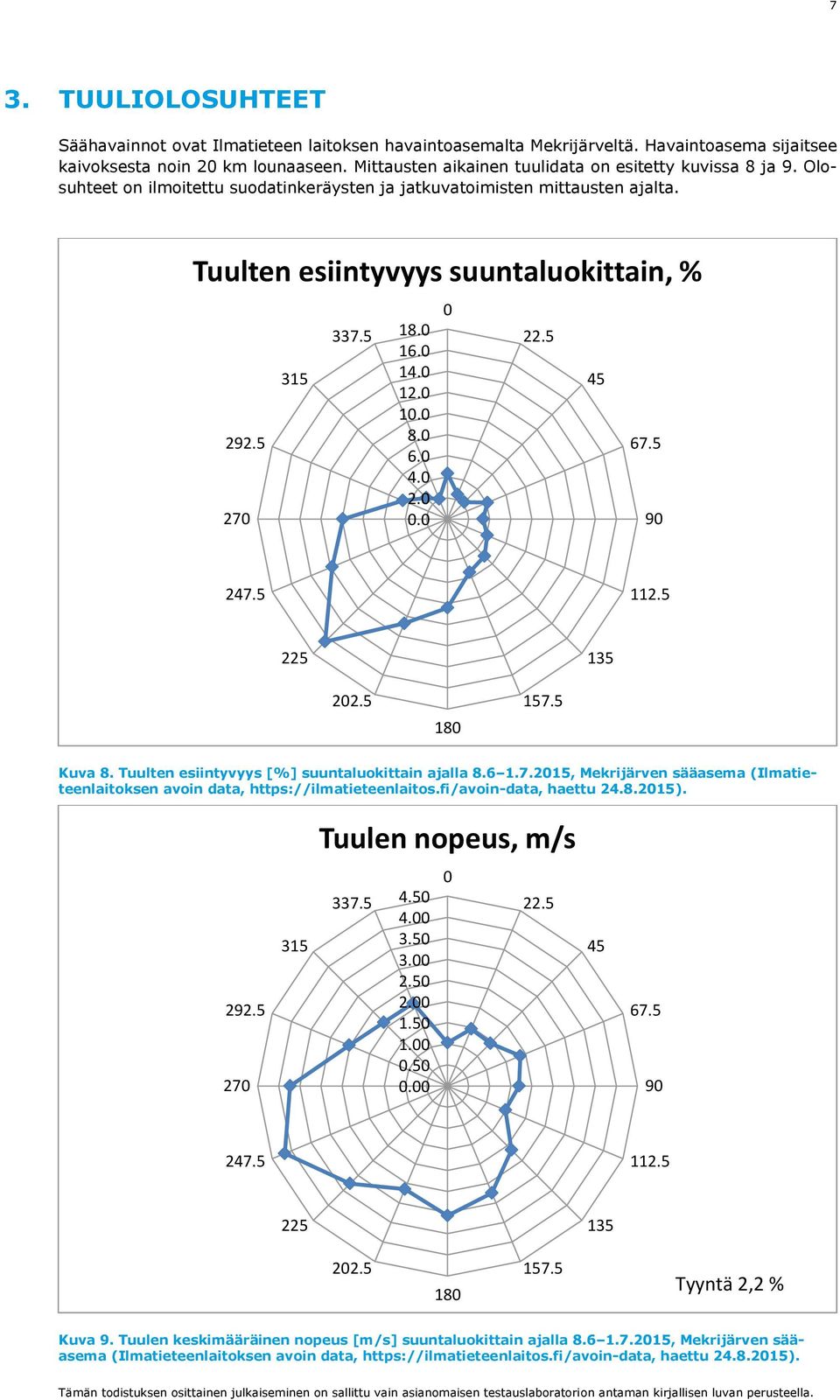 5 18.0 16.0 14.0 12.0 10.0 8.0 6.0 4.0 2.0 0.0 0 22.5 45 67.5 90 247.5 112.5 225 135 202.5 180 157.5 Kuva 8. Tuulten esiintyvyys [%] suuntaluokittain ajalla 8.6 1.7.2015, Mekrijärven sääasema (Ilmatieteenlaitoksen avoin data, https://ilmatieteenlaitos.