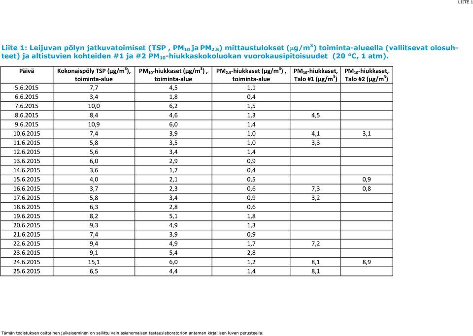 Päivä Kokonaispöly TSP (µg/m 3 ), toiminta-alue PM 10 -hiukkaset (µg/m 3 ), toiminta-alue PM 2.