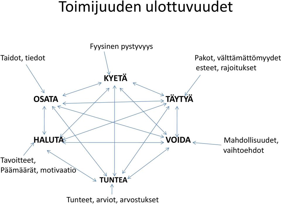 TÄYTYÄ HALUTA VOIDA Mahdollisuudet, vaihtoehdot