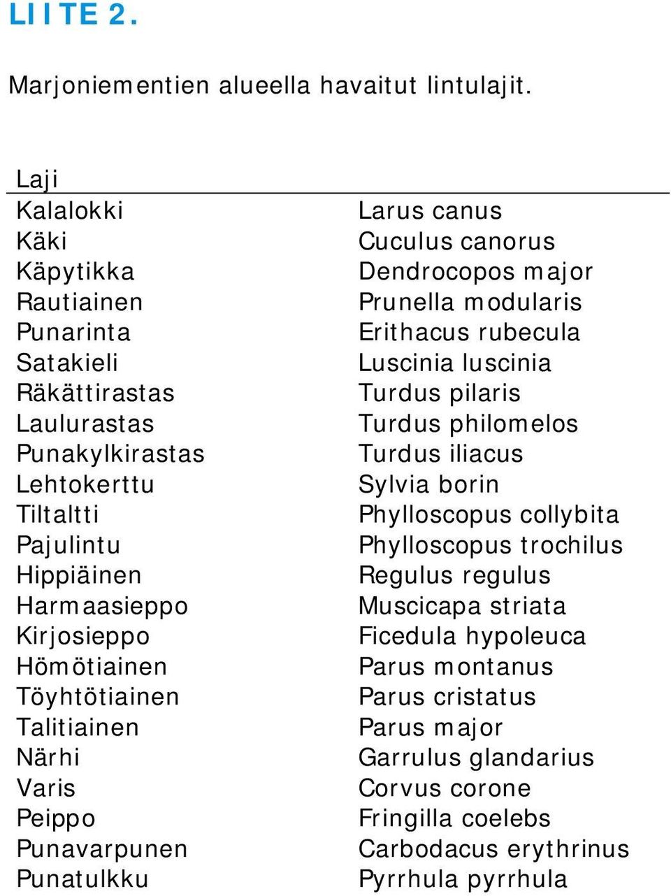 Hömötiainen Töyhtötiainen Talitiainen Närhi Varis Peippo Punavarpunen Punatulkku Larus canus Cuculus canorus Dendrocopos major Prunella modularis Erithacus rubecula Luscinia