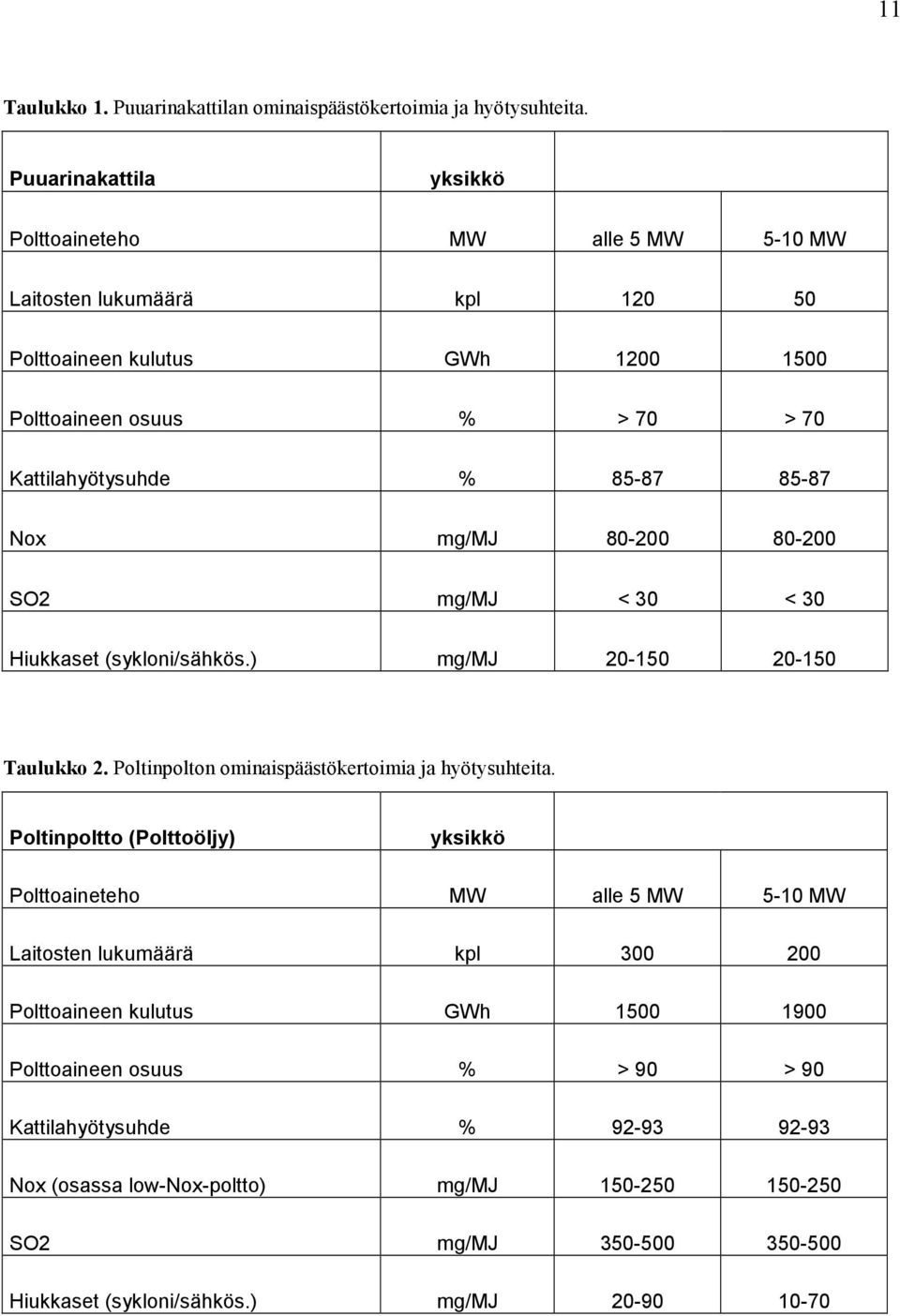 85-87 Nox mg/mj 80-200 80-200 SO2 mg/mj < 30 < 30 Hiukkaset (sykloni/sähkös.) mg/mj 20-150 20-150 Taulukko 2. Poltinpolton ominaispäästökertoimia ja hyötysuhteita.