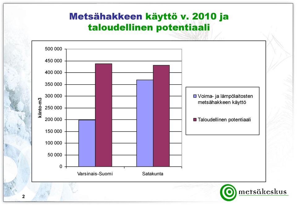 000 300 000 250 000 Voima- ja lämpölaitosten metsähakkeen