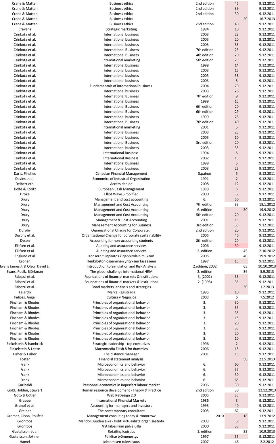 12.2011 Czinkota et al. International business 2003 35 9.12.2011 Czinkota et al. International Business 7th edition 25 9.12.2011 Czinkota et al. International Business 4th edition 20 9.12.2011 Czinkota et al. International marketing 5th edition 25 9.