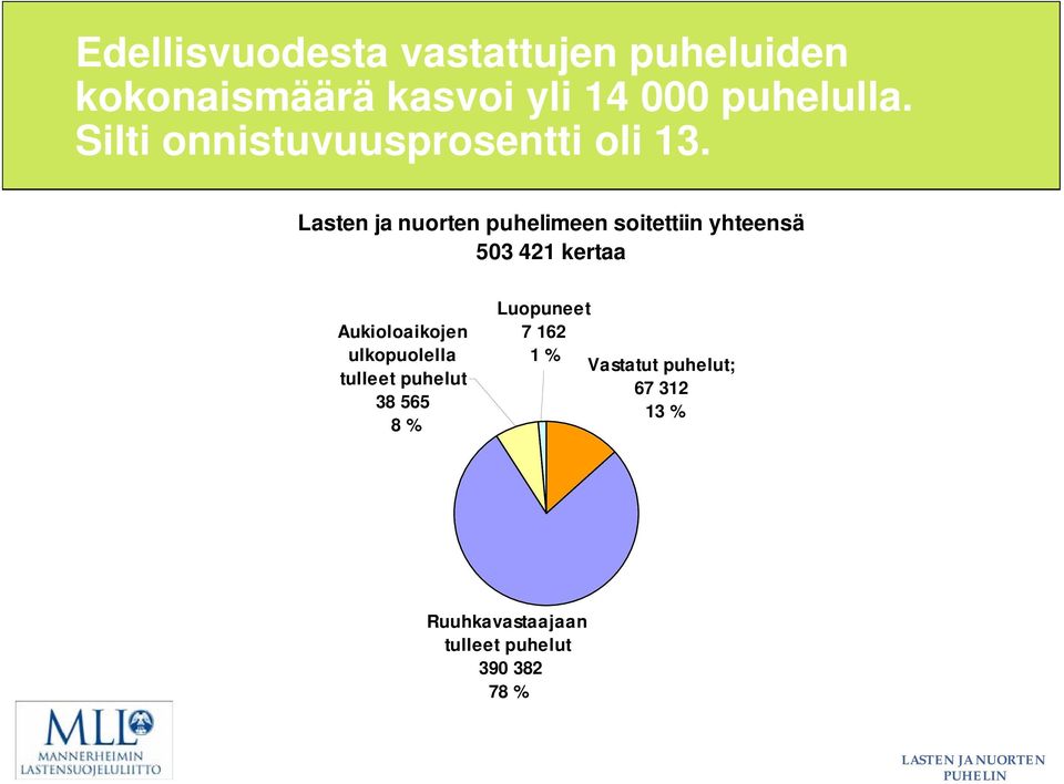 Lasten ja nuorten puhelimeen soitettiin yhteensä 503 421 kertaa Aukioloaikojen