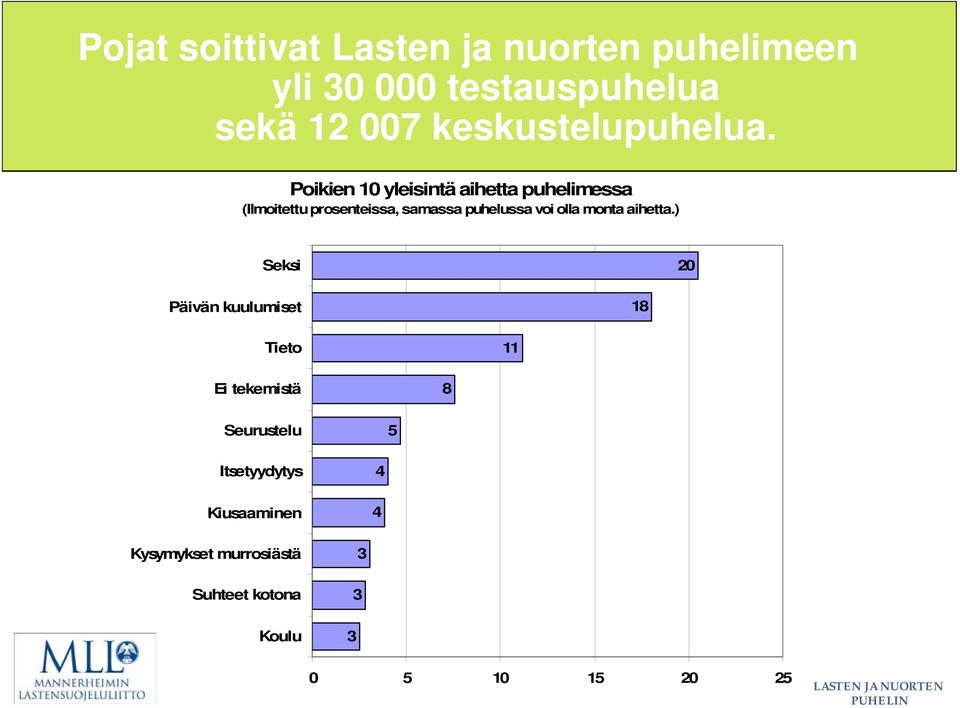 Poikien 10 yleisintä aihetta puhelimessa (Ilmoitettu prosenteissa, samassa puhelussa voi olla