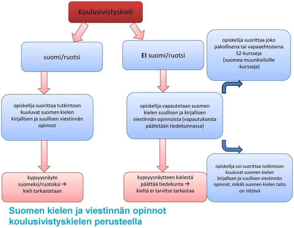 päätetään tiedekunnassa) kypsyysnäyte suomeksi/ruotsiksi kieli tarkastetaan kypsyysnäytteen kielestä päättää tiedekunta kieltä ei tarvitse tarkastaa opiskelija voi suorittaa