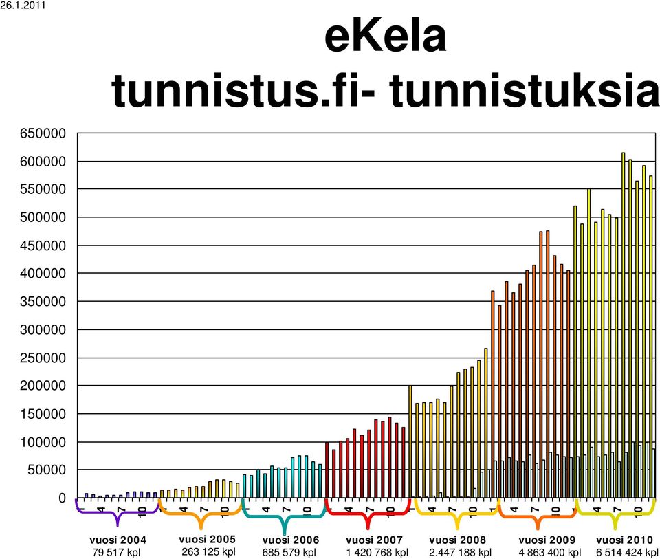 300000 250000 200000 50000 0000 50000 0 vuosi 200 9 5 kpl vuosi