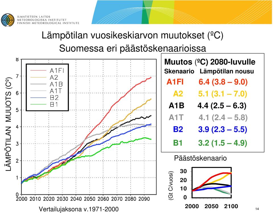 1971-2000 Muutos (ºC) 2080-luvulle Skenaario Lämpötilan nousu A1FI 6.4 (3.8 9.0) A2 5.