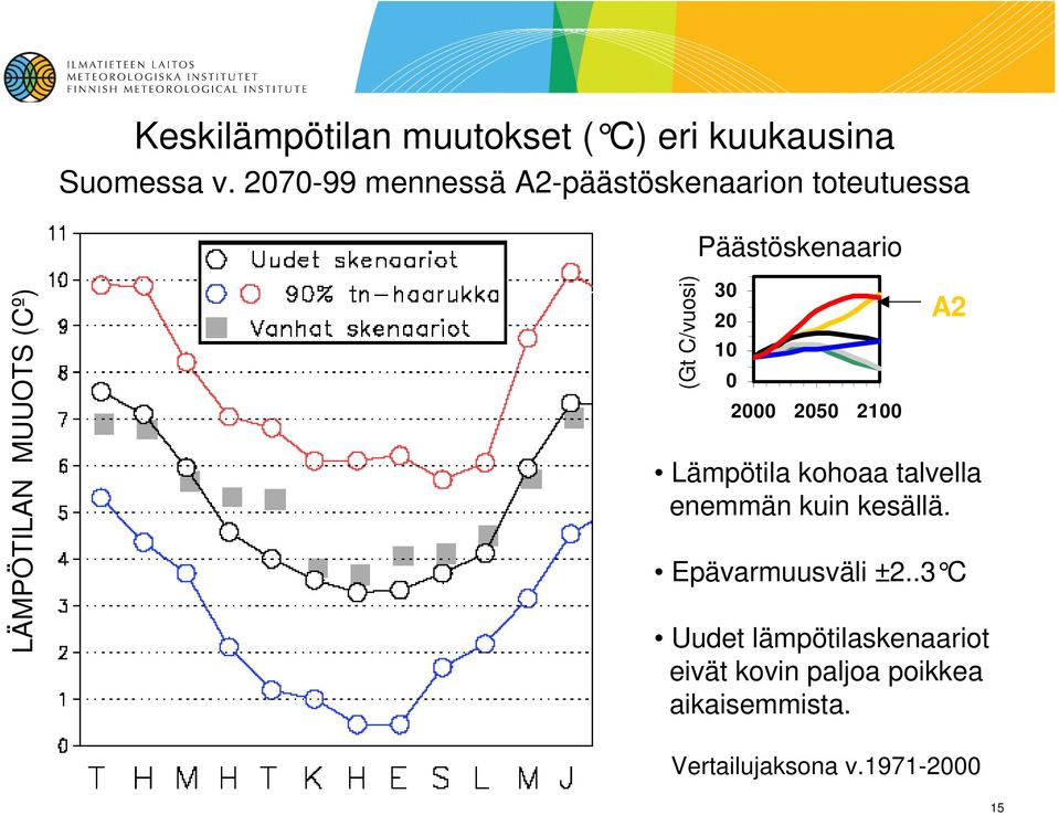 (Gt C/vuosi) 30 20 10 0 2000 2050 2100 A2 Lämpötila kohoaa talvella enemmän kuin kesällä.