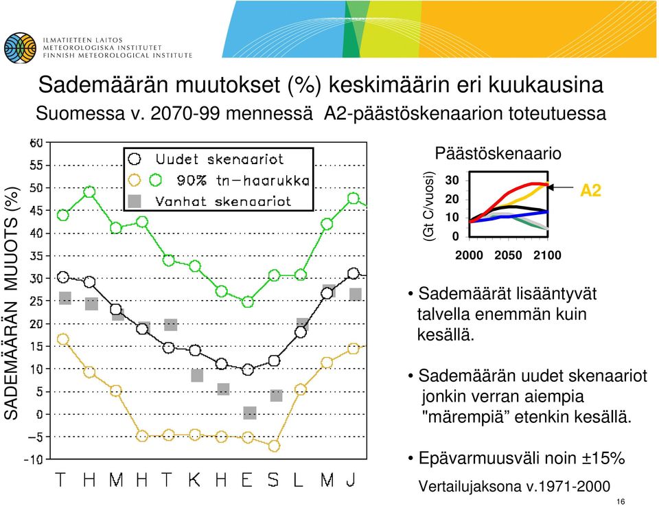 C/vuosi) 30 20 10 0 2000 2050 2100 A2 Sademäärät lisääntyvät talvella enemmän kuin kesällä.