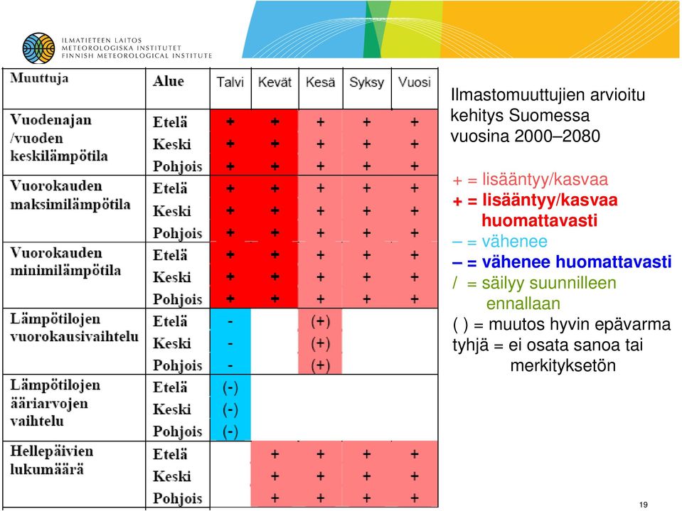 = vähenee huomattavasti / = säilyy suunnilleen ennallaan ( ) =