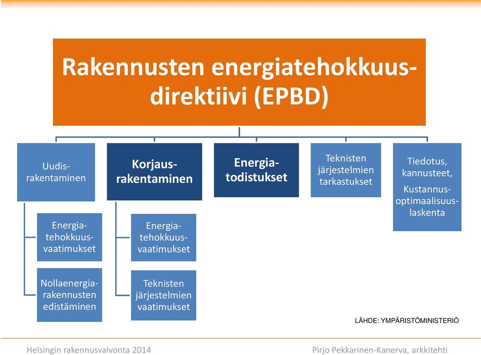 tarkastukset Tiedotus, kannusteet, Kustannus optimaalisuus laskenta Nollaenergia rakennusten