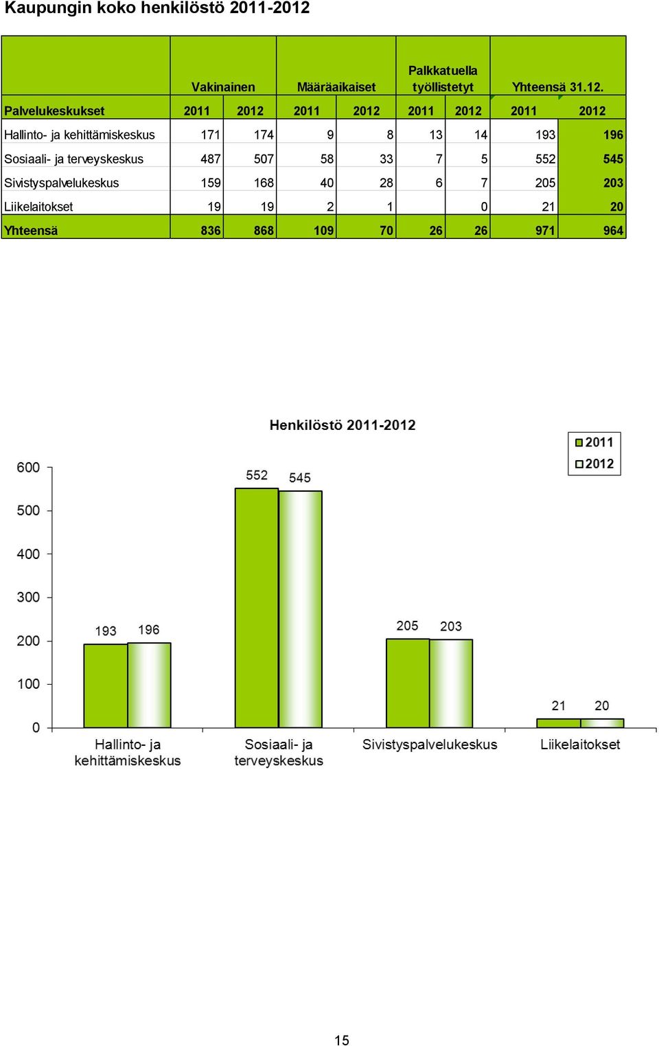 Palvelukeskukset 2011 2012 2011 2012 2011 2012 2011 2012 Hallinto- ja kehittämiskeskus 171 174 9