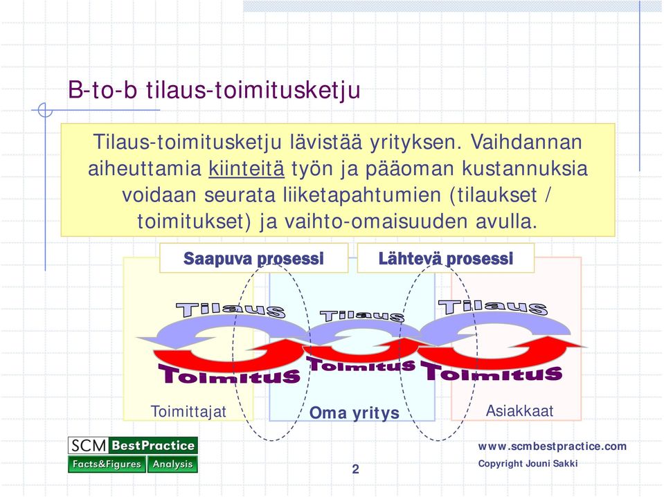 seurata liiketapahtumien i (tilaukset t / toimitukset) ja