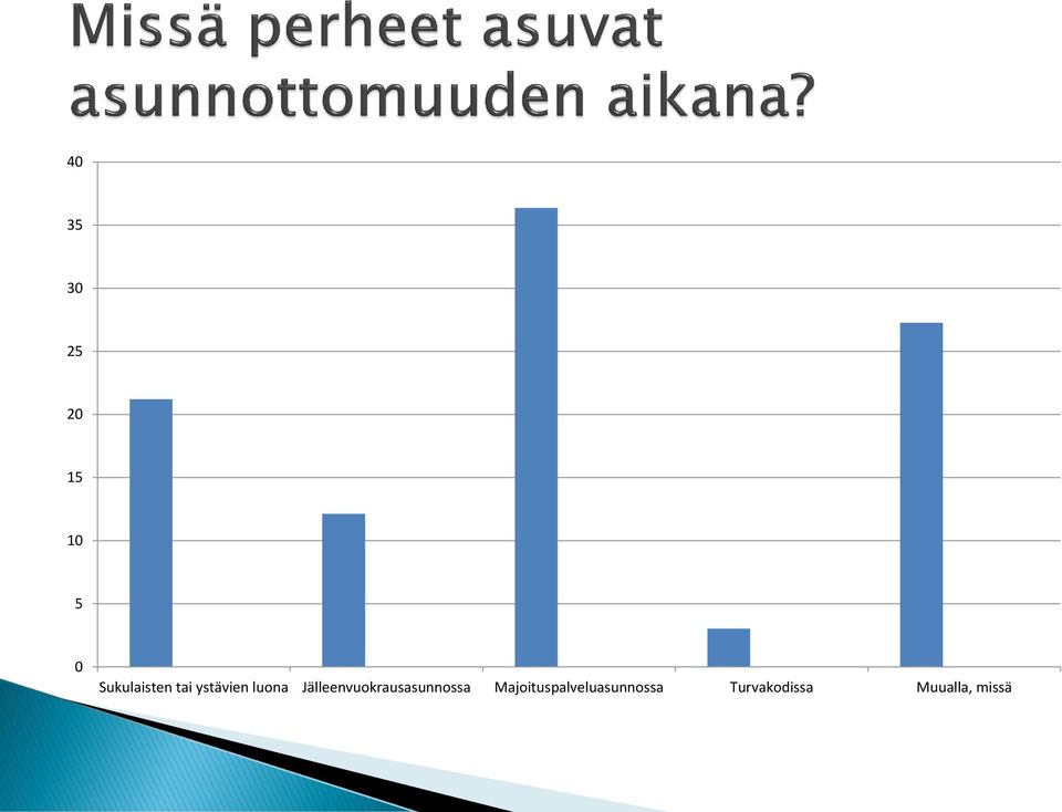 Jälleenvuokrausasunnossa