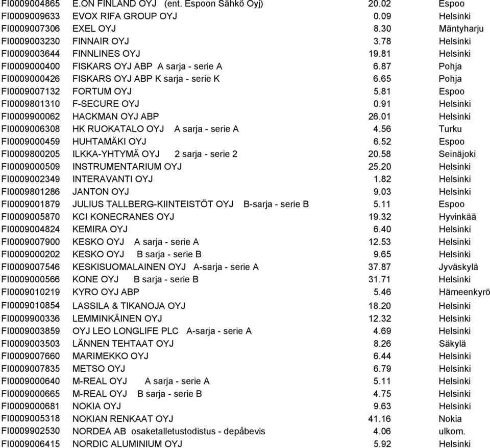 81 Espoo FI0009801310 F-SECURE OYJ 0.91 Helsinki FI0009900062 HACKMAN OYJ ABP 26.01 Helsinki FI0009006308 HK RUOKATALO OYJ A sarja - serie A 4.56 Turku FI0009000459 HUHTAMÄKI OYJ 6.