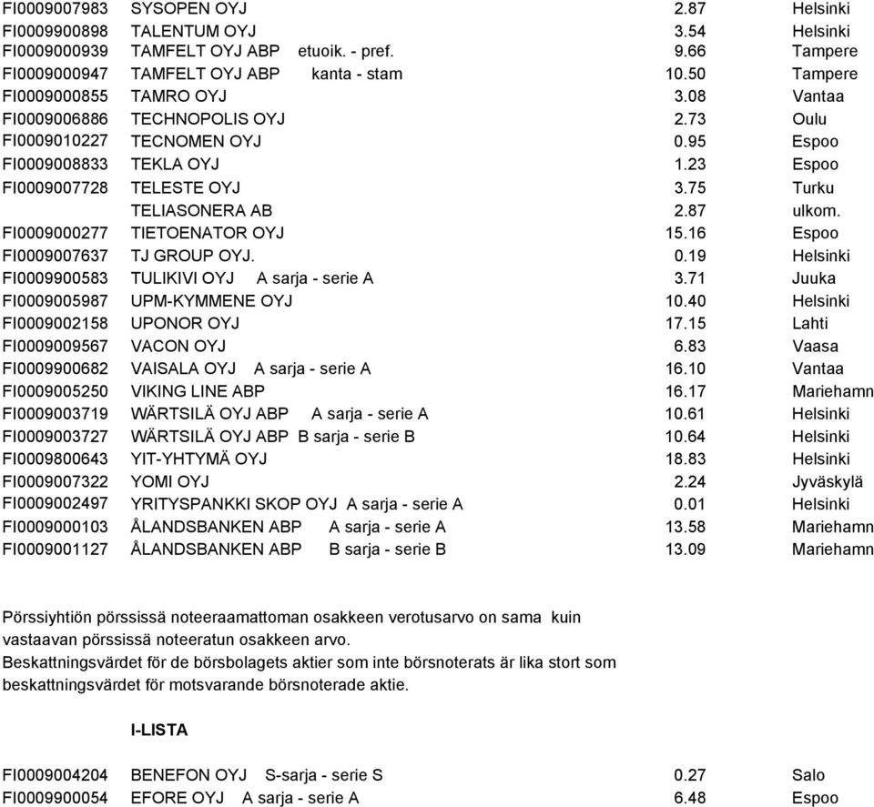 75 Turku TELIASONERA AB 2.87 ulkom. FI0009000277 TIETOENATOR OYJ 15.16 Espoo FI0009007637 TJ GROUP OYJ. 0.19 Helsinki FI0009900583 TULIKIVI OYJ A sarja - serie A 3.
