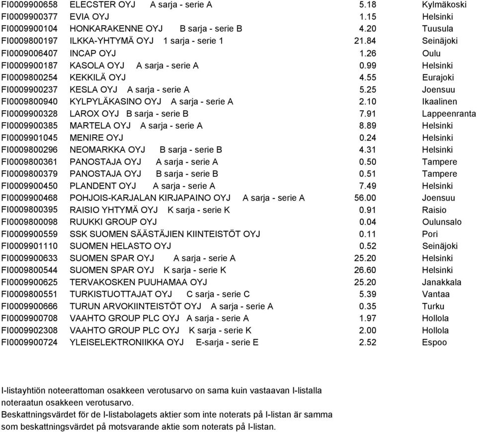 55 Eurajoki FI0009900237 KESLA OYJ A sarja - serie A 5.25 Joensuu FI0009800940 KYLPYLÄKASINO OYJ A sarja - serie A 2.10 Ikaalinen FI0009900328 LAROX OYJ B sarja - serie B 7.