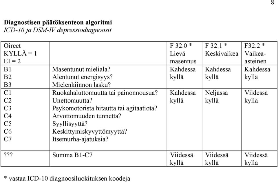 Psykomotorista hitautta tai agitaatiota? Arvottomuuden tunnetta? Syyllisyyttä? Keskittymiskyvyttömyyttä? Itsemurha-ajatuksia?