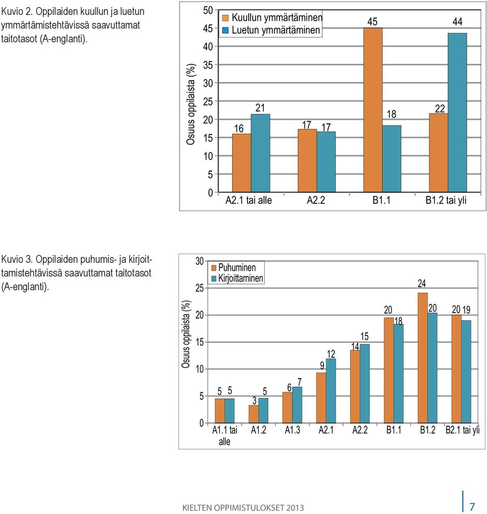 2 tai yli Kuvio 3. Oppilaiden puhumis- ja kirjoittamistehtävissä saavuttamat taitotasot (A-englanti).