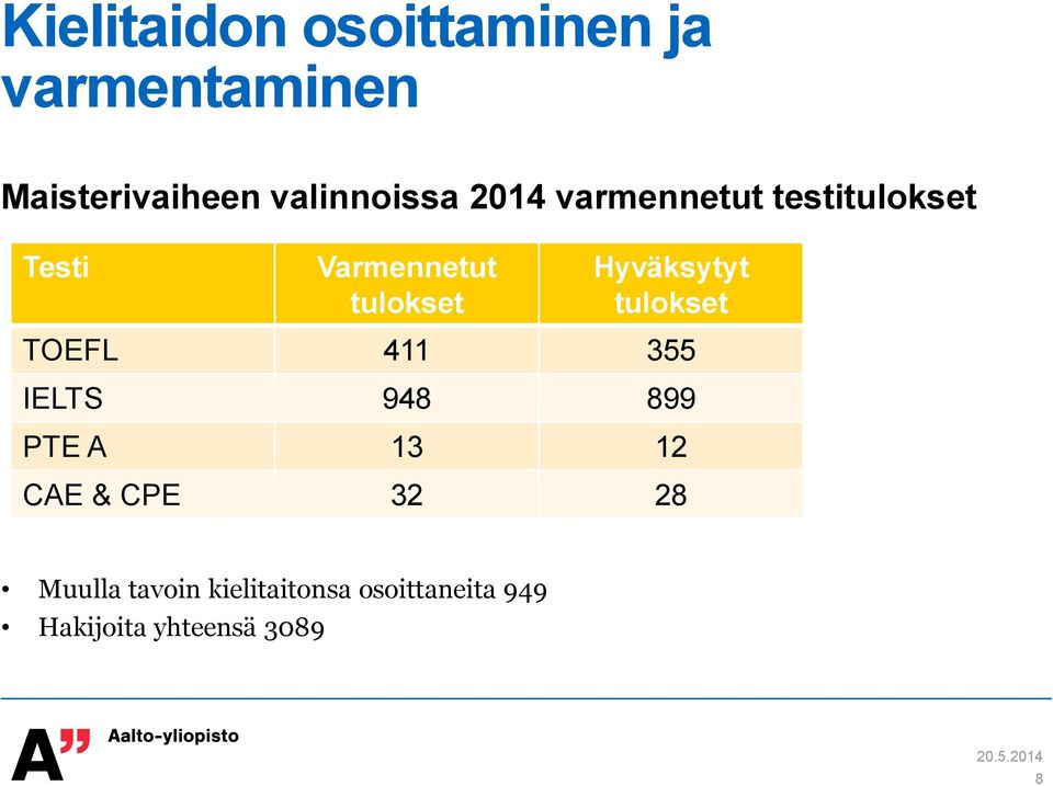 tulokset Hyväksytyt tulokset TOEFL 411 355 IELTS 948 899 PTE A 13 12