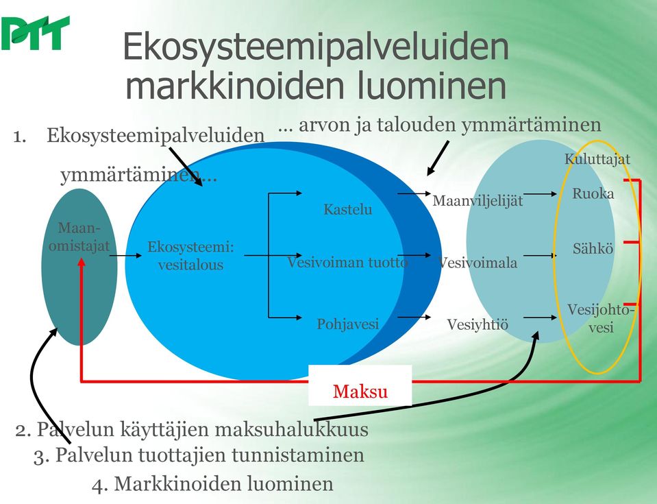 Kastelu Vesivoiman tuotto Maanviljelijät Vesivoimala Kuluttajat Ruoka Sähkö Pohjavesi