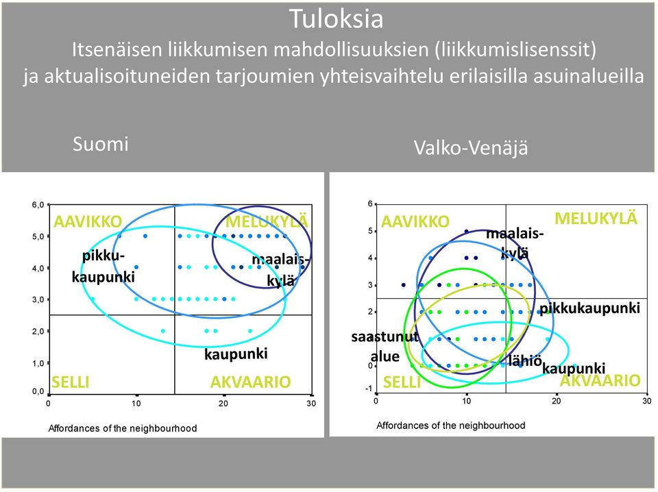 maalaiskylä pikkukaupunki MELUKYLÄ maalaiskylä 6 5 4 3 AAVIKKO MELUKYLÄ 3,0 2 2,0 1,0 0,0 0 SELLI 10 AKVAARIO 20 30