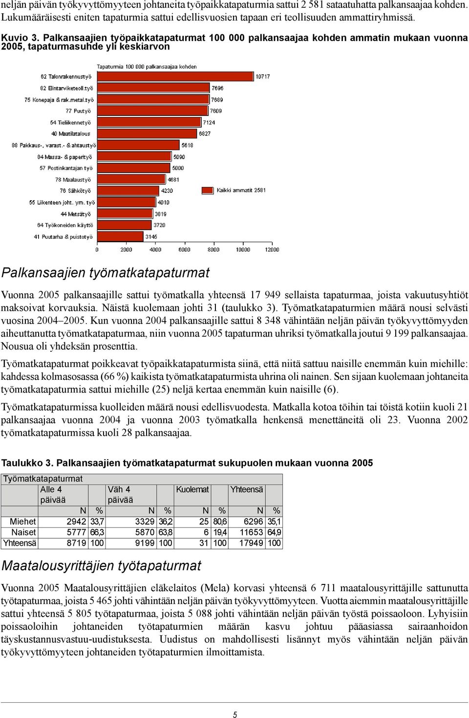 Palkansaajien työpaikkatapaturmat 100 000 palkansaajaa kohden ammatin mukaan vuonna 2005, tapaturmasuhde yli keskiarvon Palkansaajien työmatkatapaturmat Vuonna 2005 palkansaajille sattui työmatkalla