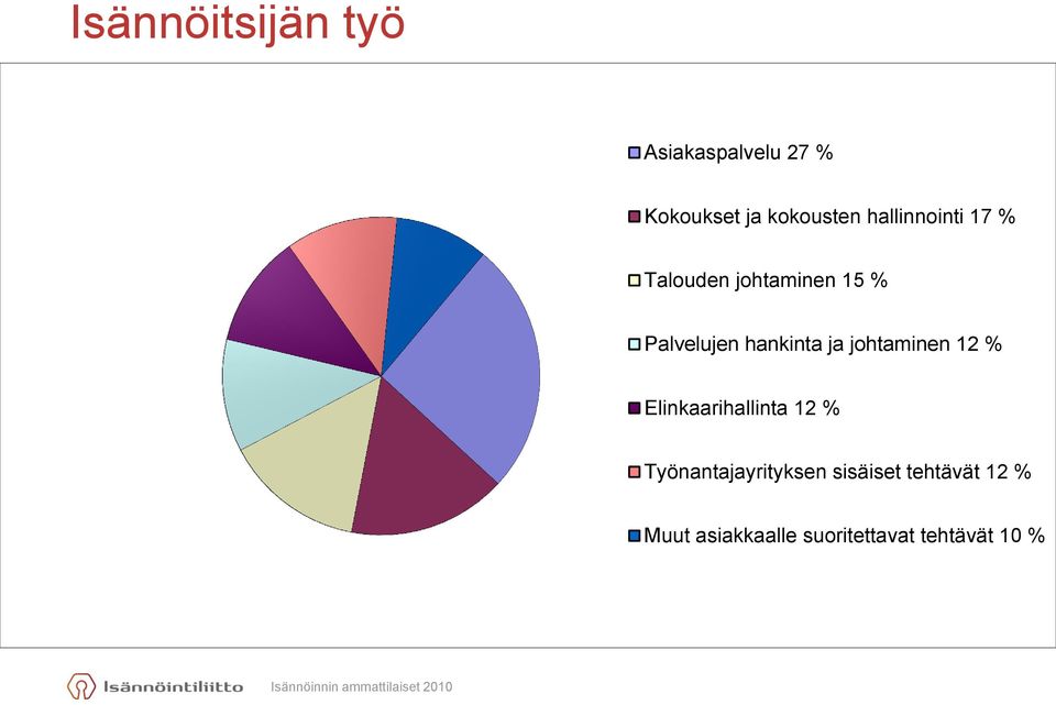 johtaminen 12 % Elinkaarihallinta 12 % Työnantajayrityksen sisäiset