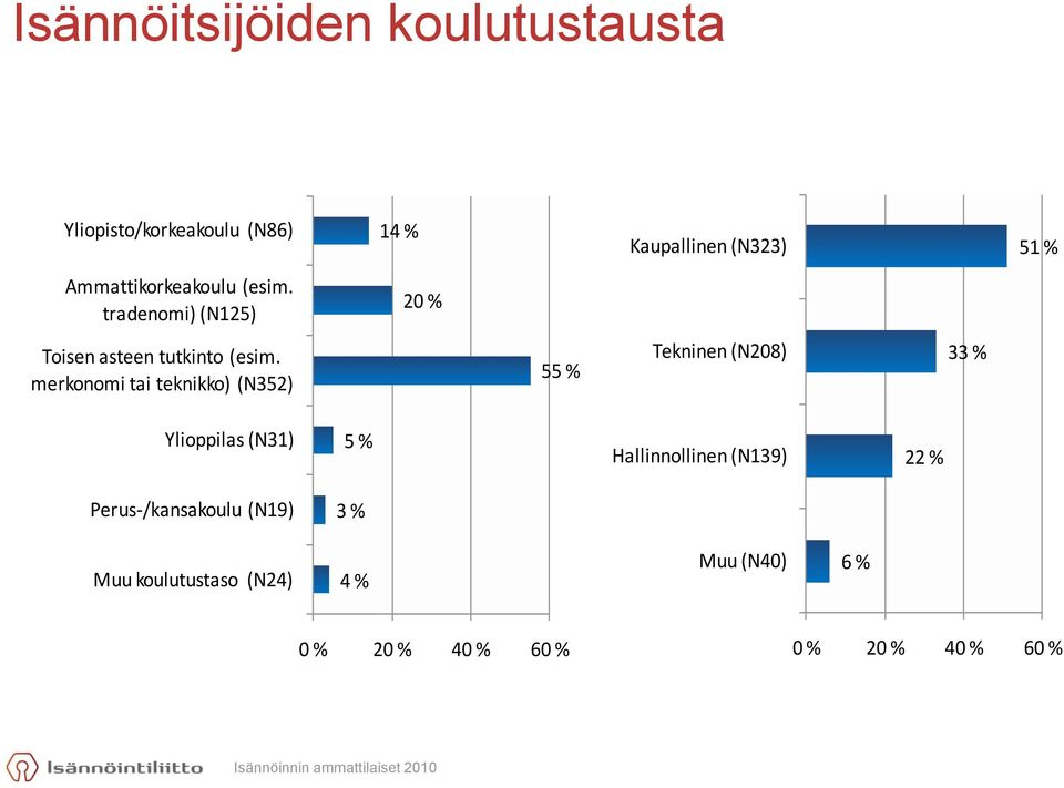 merkonomi tai teknikko) (N352) 55 % Tekninen (N208) 33 % Ylioppilas (N31) 5 % Hallinnollinen (N139) 22